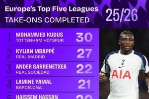 谁最能过人？五大联赛过人榜：库杜斯30次第1！姆巴佩2亚马尔4