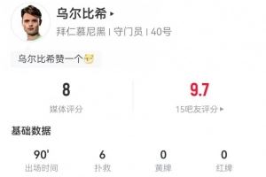 战旧主开挂!乌尔比希本场6次扑救+多次冲出禁区,获评8.0分